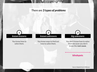 big unknownsknown unknownsknown knowns
321
There are 3 types of problems
blindspots
You know how to
solve them.
You know ways to ﬁnd out
how to solve them.
You don’t know how to solve
them because you don’t
know the root cause.
Source: Adapted from A. Millenson
 