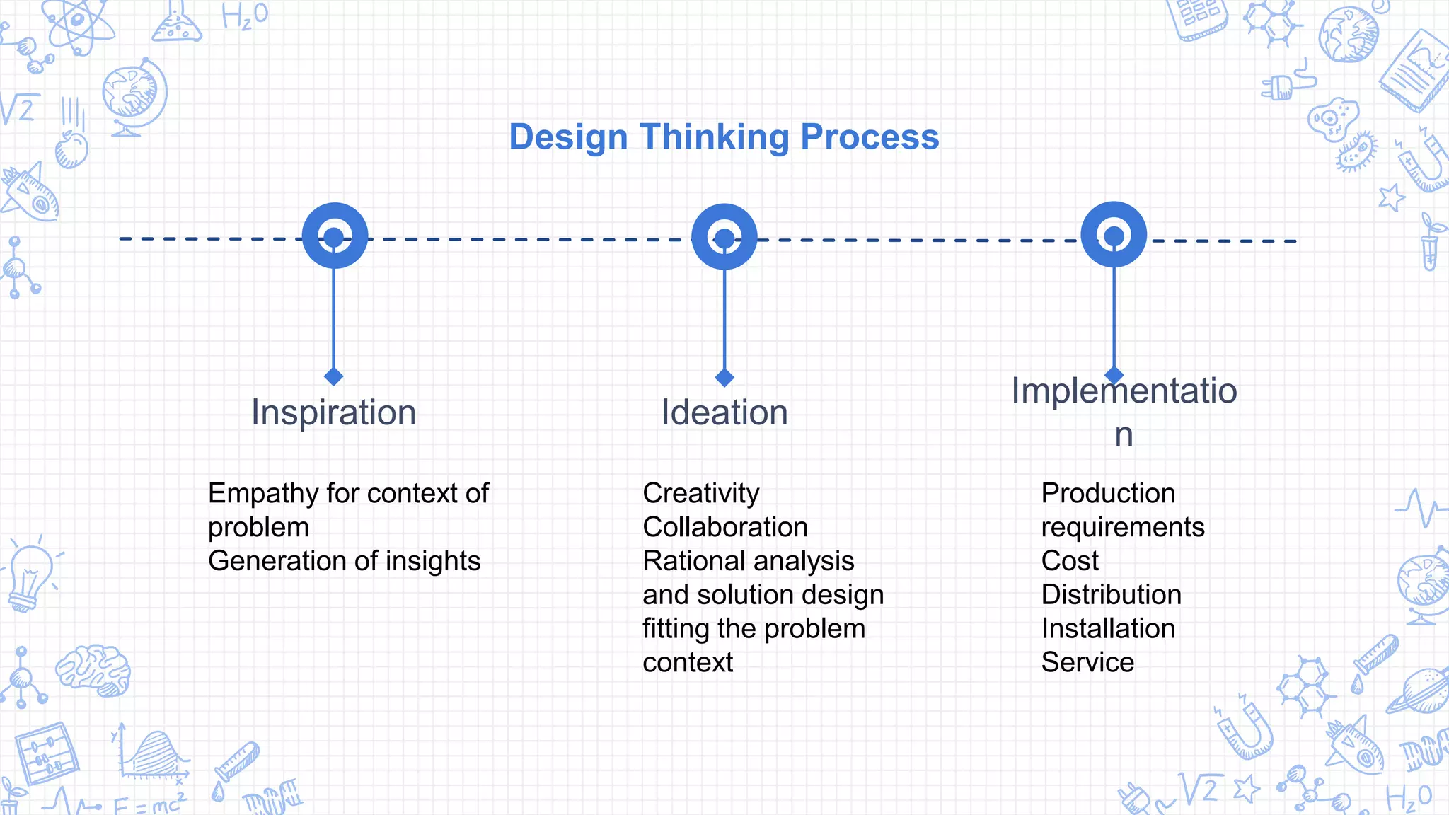Design Thinking Process
Inspiration Ideation
Implementatio
n
Empathy for context of
problem
Generation of insights
Creativity
Collaboration
Rational analysis
and solution design
fitting the problem
context
Production
requirements
Cost
Distribution
Installation
Service
 