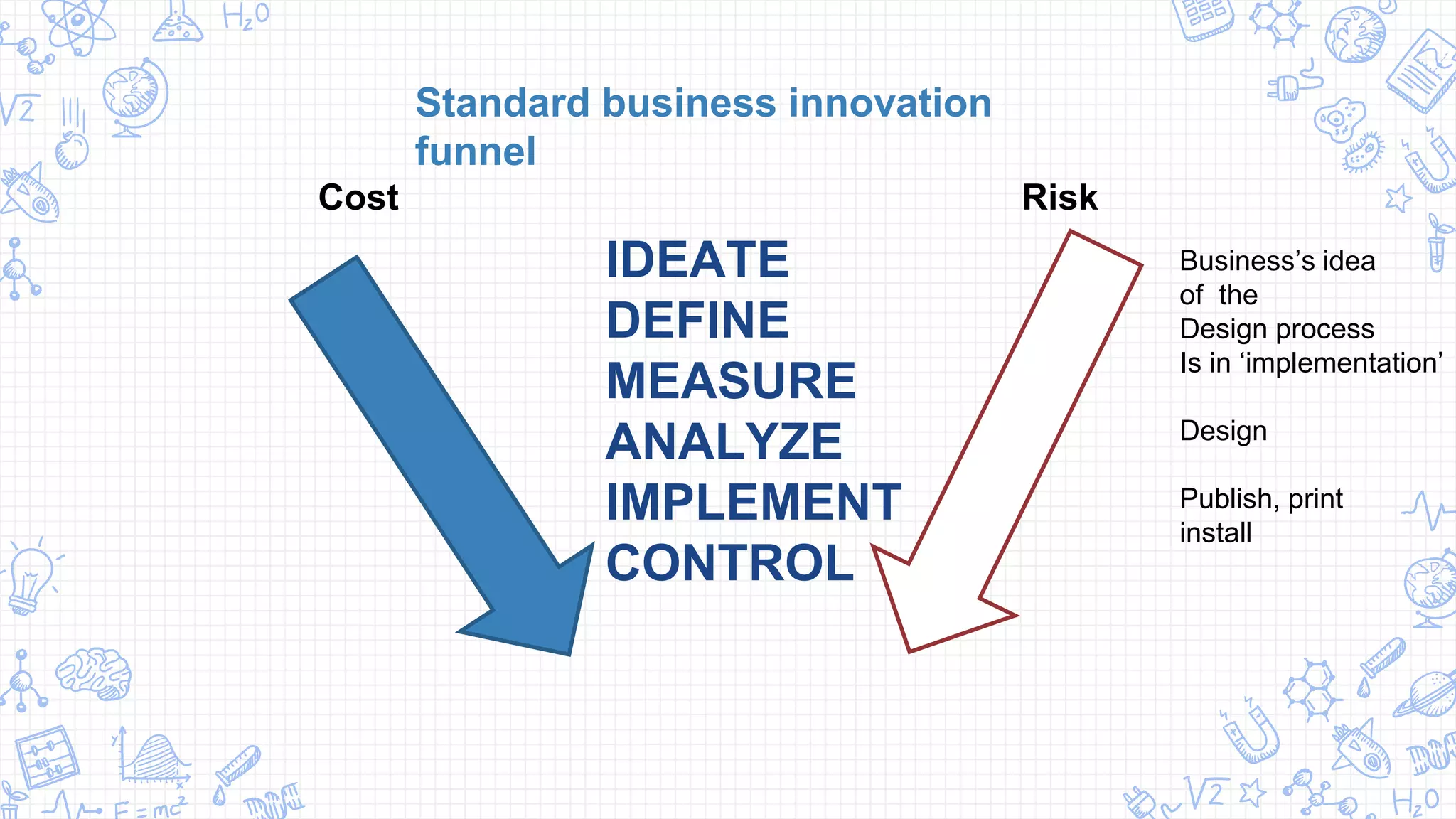 IDEATE
DEFINE
MEASURE
ANALYZE
IMPLEMENT
CONTROL
Cost Risk
Standard business innovation
funnel
Business’s idea
of the
Design process
Is in ‘implementation’
Design
Publish, print
install
 
