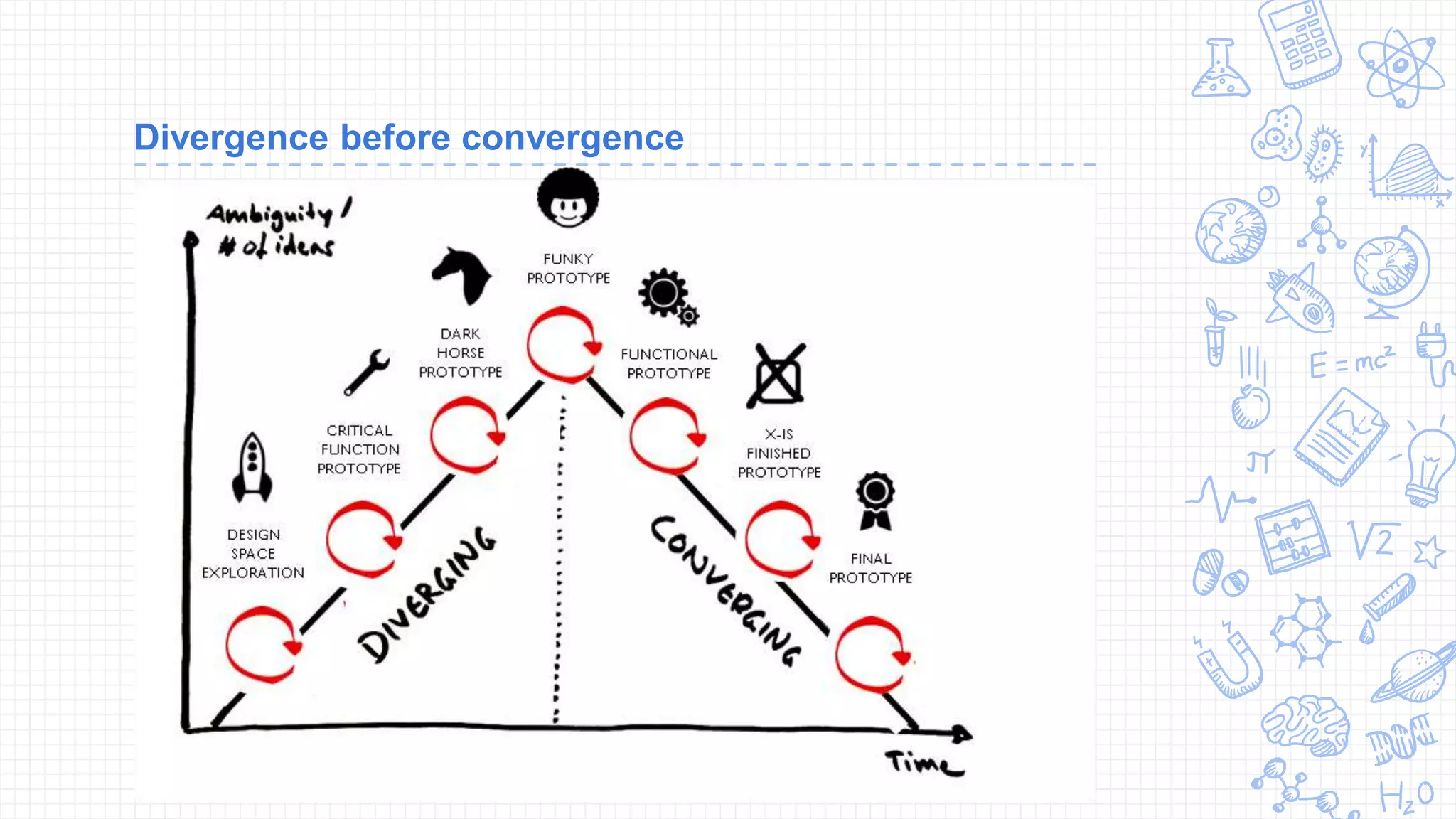 Divergence before convergence
 