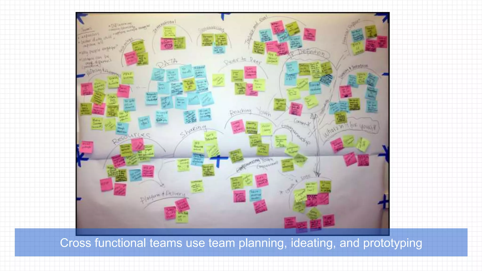 Cross functional teams use team planning, ideating, and prototyping
 