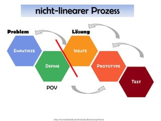 nicht-linearer Prozess

Problem                        Lösung




            POV




              http://humanitieslab.stanford.edu/Bootcamp/Home
 