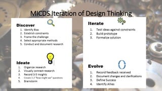 MICDS Iteration of Design Thinking
 