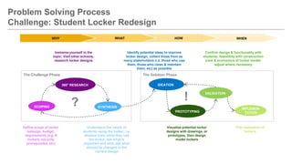 © 2013 SAP AG or an SAP affiliate company. All rights reserved. 1
Problem Solving Process
Challenge: Student Locker Redesign
SCOPING
360° RESEARCH
SYNTHESIS
IDEATION
PROTOTYPING
VALIDATION
IMPLEMEN-
TATION
Define scope of locker
redesign, budget,
requirements (e.g. #
lockers, security
prerequisites, etc)
Immerse yourself in the
topic: Visit other schools,
research locker designs
Understand the needs of
students using the locker; i.e.
shadow them while they use
the locker, ask what is
important and why, ask what
should be changed in the
current design
Identify potential ideas to improve
locker design, collect those from as
many stakeholders (i.e. those who use
them, those who clean & maintain
them, etc) as possible
Visualize potential locker
designs with drawings, or
prototypes, then design
model lockers
Confirm design & functionality with
students; feasibility with construction
crew & economics of locker model;
adjust where necessary
Plan realization of
lockers
The Challenge Phase The Solution Phase
WHENHOWWHATWHY
? !
 