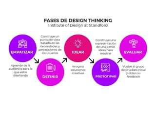 USMP Taller de Design Thinking | PDF