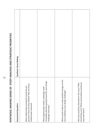 86
SYNTHESIS:MAKINGSENSEOFSTEEPANALYSISANDSTRATEGICPRIORITIES
AssessmentQuestionsSynthesis:SenseMaking
Whatrelationshipsamongthetrendsdoyou
perceive?Howaretheyrelated?Whyarethese
relationshipsimportant
Whatopportunitiesand/orchallengesneed
immediateattentiongoingforwardforyourdesign
challenge?Andwhy?
Whatwouldittaketocreatepositivechangeonthis
issuerelatingtoyourdesignchallenge?
Whoelsewouldbeinterestedinthisissue?Why
shouldtheycare?Whatconversationswouldyou
havewiththem?
 