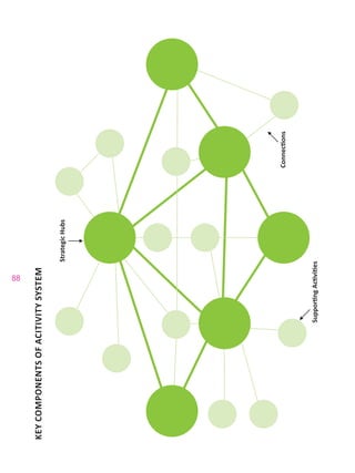 88
KEYCOMPONENTSOFACITIVITYSYSTEM
StrategicHubs
SupportingActivities
Connections
 