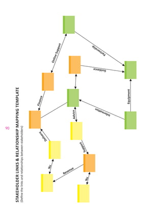 90
STAKEHOLDERLINKS&RELATIONSHIPMAPPINGTEMPLATE
(Definethelinksandrelationshipsbetweenstakeholders)
Delivery
Finance
OnlineSupport
Partnership
Information
Guidance
Equipment
Advice
Support
Revenue
Nu
Nu
 