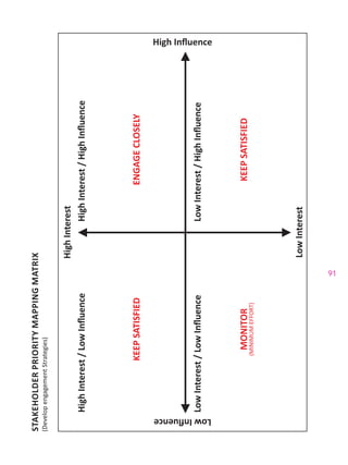 91
STAKEHOLDERPRIORITYMAPPINGMATRIX
(DevelopengagementStrategies)
HighInterest
LowInfluence
HighInterest/LowInfluenceHighInterest/HighInfluence
High Influence
LowInterest/LowInfluenceLowInterest/HighInfluence
LowInterest
KEEPSATISFIED
MONITOR
(MINIMUMEFFORT)
ENGAGECLOSELY
KEEPSATISFIED
 