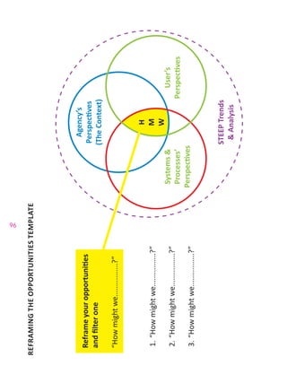 96
Agency’s
Perspectives
(TheContext)
User’s
Perspectives
Systems&
Processes’
Perspectives
H
M
W
Reframeyouropportunities
andfilterone
“Howmightwe................?”
1.	“Howmightwe................?”
2.	“Howmightwe................?”
3.	“Howmightwe................?”
STEEPTrends
&Analysis
REFRAMINGTHEOPPORTUNITIESTEMPLATE
 
