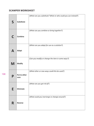 108
SCAMPER WORKSHEET
S Substitute
(What can you substitute? What or who could you use instead?)
C Combine
(What can you combine or bring together?)
A Adapt
(What can you adapt for use as a solution?)
M Modify
(Can you modify or change the item in some ways?)
P Put to other
uses
(What other or new ways could this be used?)
E Eliminate
(What can you get rid of?)
R Reverse
(What could you rearrange or change around?)
 