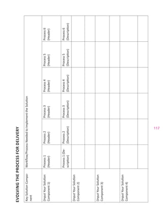 117
EVOLVINGTHEPROCESSFORDELIVERY
KeySolutionCompo-
nent
Workflow/ProcessNeededtoImplementtheSolution
(InputYourSolution
Component1)
Process1
(Header)
Process2
(Header)
Process3
(Header)
Process4
(Header)
Process5
(Header)
Process6
(Header)
Process1(De-
scription)
Process2
(Description)
Process3
(Description)
Process4
(Description)
Process5
(Description)
Process6
(Description)
(InputYourSolution
Component2)
(InputYourSolution
Component3)
(InputYourSolution
Component4)
 
