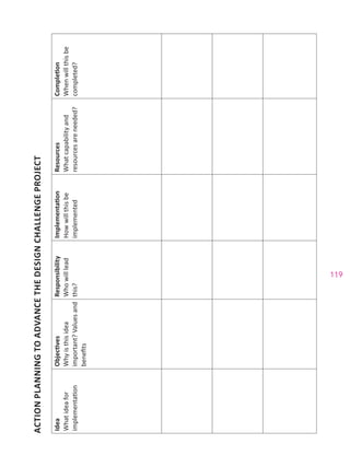 119
ACTIONPLANNINGTOADVANCETHEDESIGNCHALLENGEPROJECT
Idea
Whatideafor
implementation
Objectives
Whyisthisidea
important?Valuesand
benefits
Responsibility
Whowilllead
this?
Implementation
Howwillthisbe
implemented
Resources
Whatcapabilityand
resourcesareneeded?
Completion
Whenwillthisbe
completed?
 