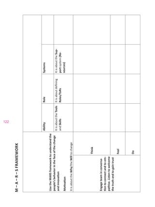 122
M–A–R–SFRAMEWORK
UsetheMARSframeworktounderstandthe
people’sbehaviorinthefaceofthechange
andinnovation
Motivation
ItisabouttheWhy/theWilltochange
AbilityRoleSystems
ItisabouttheTools
andSkills
Itisaboutdefining
Roles/ToRs
ItisabouttheSup-
portsystem(Re-
sources)
Engageteaminconversa-
tiontoconnectandtoem-
pathise.Listentowelcome
thetruthandtogaintrust
Think
Feel
Do
 