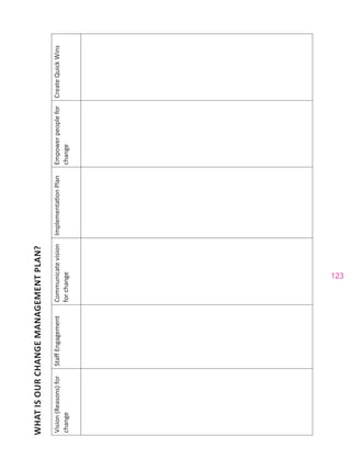 123
WHATISOURCHANGEMANAGEMENTPLAN?
Vision(Reasons)for
change
StaffEngagementCommunicatevision
forchange
ImplementationPlanEmpowerpeoplefor
change
CreateQuickWins
 