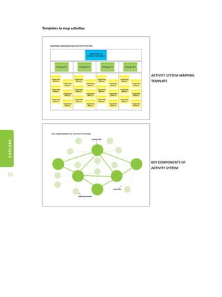 EXPLORE
10
Templates to map activities
ACTIVITY SYSTEM MAPPING
TEMPLATE
KEY COMPONENTS OF
ACTIVITY SYSTEM
 