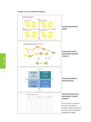 EXPLORE
12
Templates to conduct Stakeholder Mapping
STAKEHOLDER MAPPING
MATRIX
STAKEHOLDER LINKS &
RELATIONSHIP MAPPING
TEMPLATE
STAKEHOLDER PRIORITY
MAPPING MATRIX
STAKEHOLDER ANALYSIS &
ENGAGEMENT STRATEGY
TEMPLATE
The last step is to synthesize
the above matrices and
template using this template to
come up with the Stakeholder
Engagement Strategy.
 