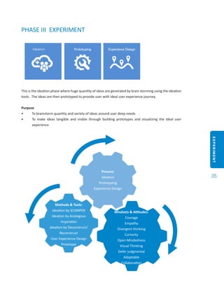 EXPERIMENT
35
PHASE III EXPERIMENT
This is the ideation phase where huge quantity of ideas are generated by brain storming using the ideation
tools. The ideas are then prototyped to provide user with ideal user experience journey.
Purpose
•	 To brainstorm quantity and variety of ideas around user deep needs
•	 To make ideas tangible and visible through building prototypes and visualizing the ideal user
experience
Methods & Tools:
Ideation by SCAMPER
Ideation by Analogous
Inspiration
Ideation by Deconstruct/
Reconstruct
User Experience Design
Prototype
Process:
Ideation
Prototyping
Experience Design
Mindsets & Attitudes:
Courage
Empathy
Divergent thinking
Curiosity
Open Mindedness
Visual Thinking
Defer judgmental
Adaptable
Collaboration
 