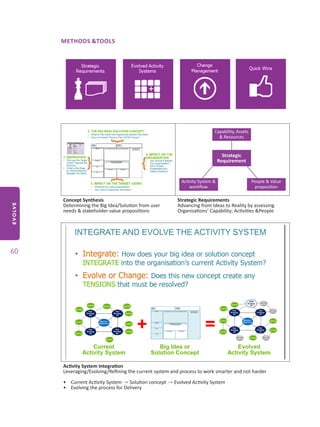 EVOLVE
60
METHODS &TOOLS
Strategic
Requirement
Capability, Assets
& Resources
Activity System &
workflow
People & Value
proposition
Concept Synthesis
Determining the Big Idea/Solution from user
needs & stakeholder value propositions
Strategic Requirements
Advancing from Ideas to Reality by assessing
Organizations’ Capability; Activities &People
Activity System Integration
Leveraging/Evolving/Refining the current system and process to work smarter and not harder
•	 Current Activity System → Solution concept → Evolved Activity System
•	 Evolving the process for Delivery
 