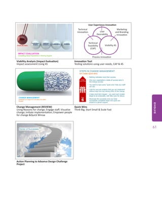 EVOLVE
61
Process Innovation
User Experience Innovation
Technical
Feasibility
(CAP)
Technical
Innovation User
Desirability
Marketing
and Branding
Innovation
Visibility 4S
Viability Analysis (Impact Evaluation)
Impact assessment Using 4S
Innovation Tool
Testing solutions using user needs, CAP & 4S
Change Management (REVIEW)
Using Reasons for change; Engage staff; Visualize
change; Initiate implementation; Empower people
for change &Quick Winsw
Quick Wins
Think Big; Start Small & Scale Fast
Action Planning to Advance Design Challenge
Project
 