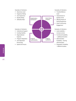 EVOLVE
68
Examples of Indicators:
•	 Awareness Level
•	 Happiness Rating
•	 User Experience
•	 Quality Rating
•	 Utilisation Rate
Stakeholders
Satisfaction
Program
Sustainability
Social Value
Creation
Program
Scalability
Examples of Indicators:
•	 Trust/Confidence
Level
•	 Improvement in
Quality of Life
•	 Effective Reach of
Policy/Programme
•	 Closer Community
Engagement
Examples of Indicators:
•	 Institutional Support
•	 Funding Stability
•	 Organizational
Capacity
•	 Program Adaptation
•	 Joint-Operation
Partnership
•	 Systems & Process
Examples of Indicators:
•	 Load scalability –
increase service
•	 Functional Scalability
– additional function
•	 Administrative
Scalability – sharing
administration
•	 Geographic Scalability
– different location
 