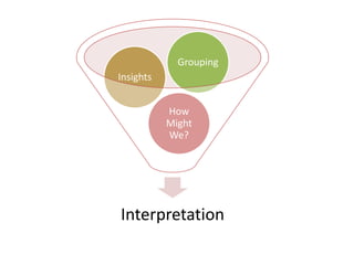 Grouping
Insights
How
Might
We?

Interpretation

 