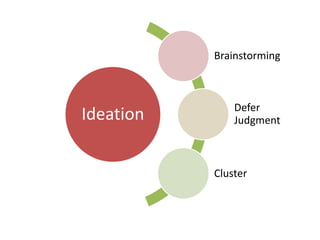 Brainstorming

Ideation

Defer
Judgment

Cluster

 