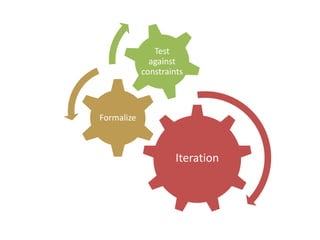 Test
against
constraints

Formalize

Iteration

 