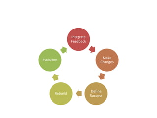 Integrate
Feedback

Evolution

Rebuild

Make
Changes

Define
Success

 