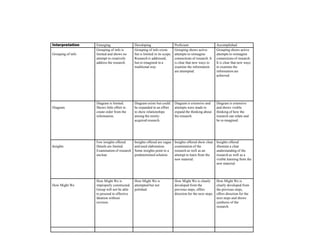 Interpretation
Grouping of info

Diagram

Insights

How Might We

Emerging
Grouping of info is
limited and shows no
attempt to creatively
address the research.

Developing
Grouping of info exists
but is limited in its scope.
Research is addressed,
but re-imagined in a
traditional way.

Proficient
Grouping shows active
attempts to reimagine
connections of research. It
is clear that new ways to
examine the information
are attempted.

Accomplished
Grouping shows active
attempts to reimagine
connections of research.
It is clear that new ways
to examine the
information are
achieved.

Diagram is limited.
Shows little effort to
create order from the
information.

Diagram exists but could
be expanded in an effort
to show relationships
among the newlyacquired research.

Diagram is extensive and
attempts were made to
expand the thinking about
the research.

Diagram is extensive
and shows visible
thinking of how the
research can relate and
be re-imagined.

Few insights offered.
Details are limited.
Examination of research
unclear.

Insights offered are vague
and need elaboration.
Some insights point to a
predetermined solution.

Insights offered show clear
examination of the
research as well as an
attempt to learn from the
new material.

Insights offered
illustrate a clear
understanding of the
research as well as a
visible learning from the
new material.

How Might We is
improperly constructed.
Group will not be able
to proceed to effective
Ideation without
revision.

How Might We is
attempted but not
polished.

How Might We is clearly
developed from the
previous steps, offers
direction for the next steps.

How Might We is
clearly developed from
the previous steps,
offers direction for the
next steps and shows
synthesis of the
research.

 