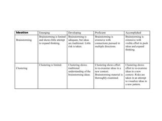 Ideation

Clustering

Developing
Brainstorming is
adequate, but ideas
are traditional. Little
risk is taken.

Proficient
Brainstorming is
extensive with
connections pursued in
multiple directions.

Accomplished
Brainstorming is
extensive with
visible effort to push
ideas and expand
thinking.

Clustering is limited.

Brainstorming

Emerging
Brainstorming is limited
and shows little attempt
to expand thinking.

Clustering shows
traditional
understanding of the
brainstorming ideas.

Clustering shows effort
to re-examine ideas in a
new context.
Brainstorming material is
thoroughly examined.

Clustering shows
effort to re-examine
ideas in a new
context. Risks are
taken in an attempt
to visualize ideas in
a new pattern.

 