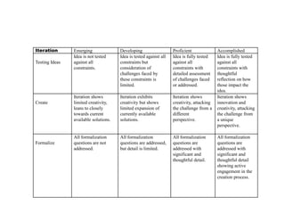 Iteration
Testing Ideas

Create

Formalize

Emerging
Idea is not tested
against all
constraints.

Developing
Idea is tested against all
constraints but
consideration of
challenges faced by
these constraints is
limited.

Proficient
Idea is fully tested
against all
constraints with
detailed assessment
of challenges faced
or addressed.

Iteration shows
limited creativity,
leans to closely
towards current
available solutions.

Iteration exhibits
creativity but shows
limited expansion of
currently available
solutions.

Iteration shows
creativity, attacking
the challenge from a
different
perspective.

All formalization
questions are not
addressed.

All formalization
questions are addressed,
but detail is limited.

All formalization
questions are
addressed with
significant and
thoughtful detail.

Accomplished
Idea is fully tested
against all
constraints with
thoughtful
reflection on how
those impact the
idea.
Iteration shows
innovation and
creativity, attacking
the challenge from
a unique
perspective.
All formalization
questions are
addressed with
significant and
thoughtful detail
showing active
engagement in the
creation process.

 