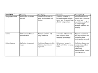 Evolution
Integrate Feedback

Emerging
Insufficient feedback is
elicited.

Developing
Feedback is elicited, but
scope of feedback is still
limited.

Proficient
Extensive feedback is
elicited with clear effort to
secure new viewpoints in an
effort to test prototype.

Accomplished
Extensive feedback is
elicited with clear effort
to secure new
viewpoints in an effort
to test prototype.
Multiple audiences are
engaged.

Revise

Little to no evidence of
revision exists.

Revision is limited and
fairly superficial.

Revision is embraced and
clear evolution of the
prototype has occurred.

Revision is embraced
and clear evolution and
rethinking of the
prototype has occurred.

Define Success

Definition of success is
vague.

Definition of success exists
but needs elaboration or
expansion.

Definition of success is
clearly articulated on many
fronts.

Definition of success is
clearly articulated on
multiple fronts
considering
unconventional ways of
viewing success.

 