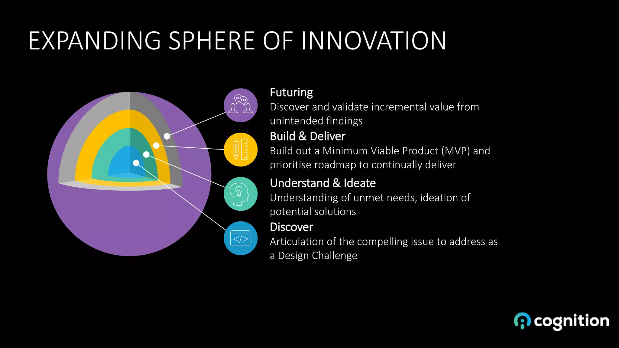 EXPANDING SPHERE OF INNOVATION
Discover
Articulation of the compelling issue to address as
a Design Challenge
Understand & Ideate
Understanding of unmet needs, ideation of
potential solutions
Build & Deliver
Build out a Minimum Viable Product (MVP) and
prioritise roadmap to continually deliver
Futuring
Discover and validate incremental value from
unintended findings
 