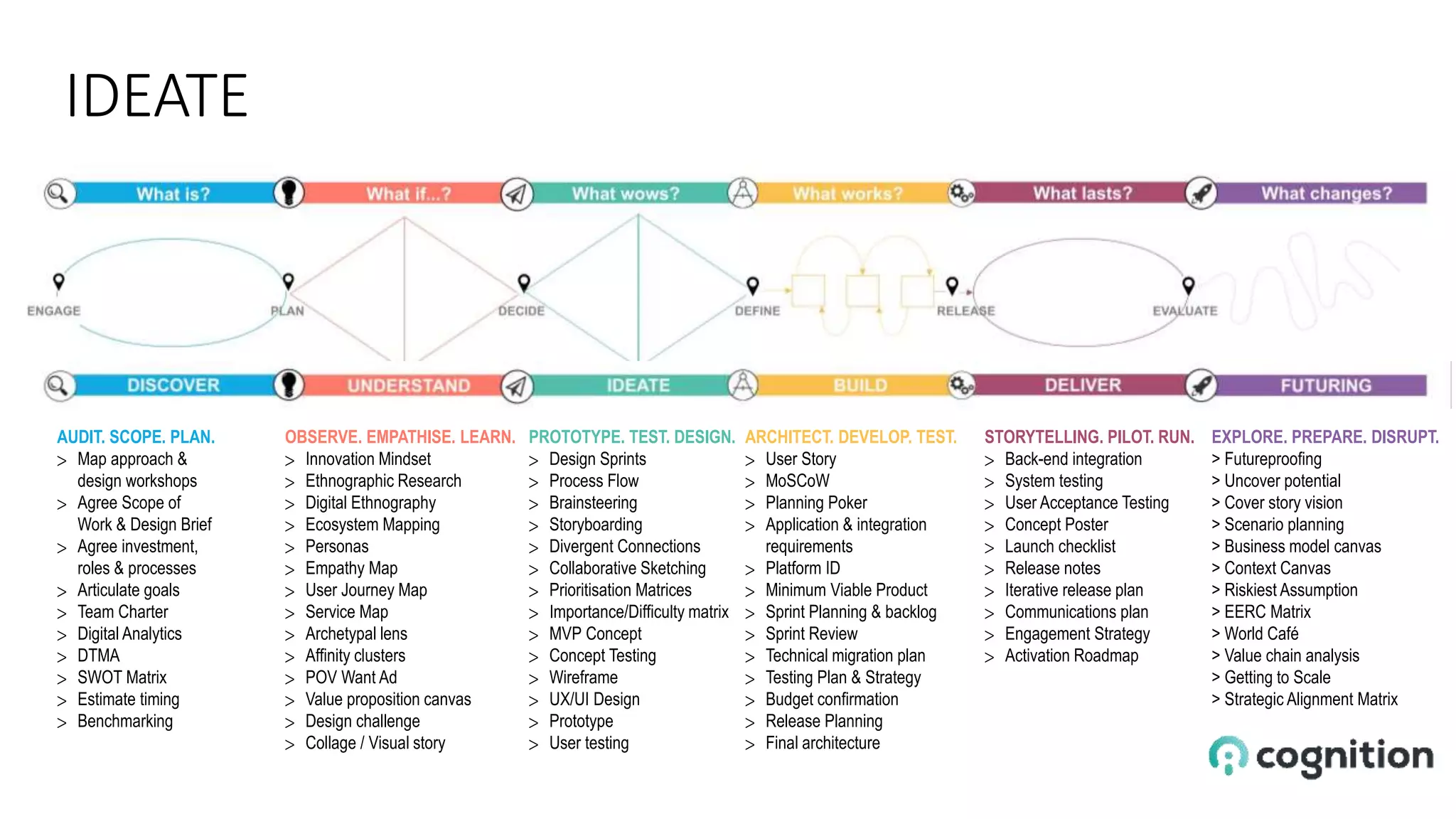 IDEATE
EXPLORE. PREPARE. DISRUPT.
> Futureproofing
> Uncover potential
> Cover story vision
> Scenario planning
> Business model canvas
> Context Canvas
> Riskiest Assumption
> EERC Matrix
> World Café
> Value chain analysis
> Getting to Scale
> Strategic Alignment Matrix
AUDIT. SCOPE. PLAN.
> Map approach &
design workshops
> Agree Scope of
Work & Design Brief
> Agree investment,
roles & processes
> Articulate goals
> Team Charter
> Digital Analytics
> DTMA
> SWOT Matrix
> Estimate timing
> Benchmarking
OBSERVE. EMPATHISE. LEARN.
> Innovation Mindset
> Ethnographic Research
> Digital Ethnography
> Ecosystem Mapping
> Personas
> Empathy Map
> User Journey Map
> Service Map
> Archetypal lens
> Affinity clusters
> POV Want Ad
> Value proposition canvas
> Design challenge
> Collage / Visual story
ARCHITECT. DEVELOP. TEST.
> User Story
> MoSCoW
> Planning Poker
> Application & integration
requirements
> Platform ID
> Minimum Viable Product
> Sprint Planning & backlog
> Sprint Review
> Technical migration plan
> Testing Plan & Strategy
> Budget confirmation
> Release Planning
> Final architecture
STORYTELLING. PILOT. RUN.
> Back-end integration
> System testing
> User Acceptance Testing
> Concept Poster
> Launch checklist
> Release notes
> Iterative release plan
> Communications plan
> Engagement Strategy
> Activation Roadmap
PROTOTYPE. TEST. DESIGN.
> Design Sprints
> Process Flow
> Brainsteering
> Storyboarding
> Divergent Connections
> Collaborative Sketching
> Prioritisation Matrices
> Importance/Difficulty matrix
> MVP Concept
> Concept Testing
> Wireframe
> UX/UI Design
> Prototype
> User testing
 