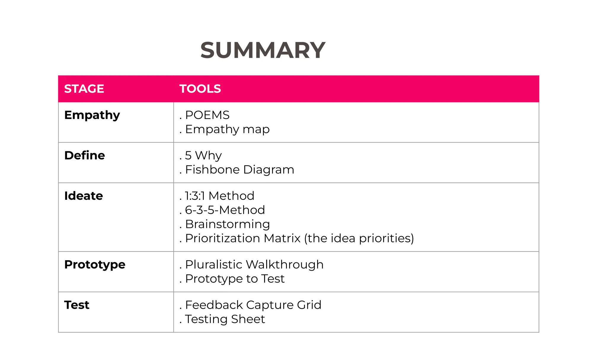 STAGE TOOLS
Empathy . POEMS
. Empathy map
Deﬁne . 5 Why
. Fishbone Diagram
Ideate . 1:3:1 Method
. 6-3-5-Method
. Brainstorming
. Prioritization Matrix (the idea priorities)
Prototype . Pluralistic Walkthrough
. Prototype to Test
Test . Feedback Capture Grid
. Testing Sheet
SUMMARY
 