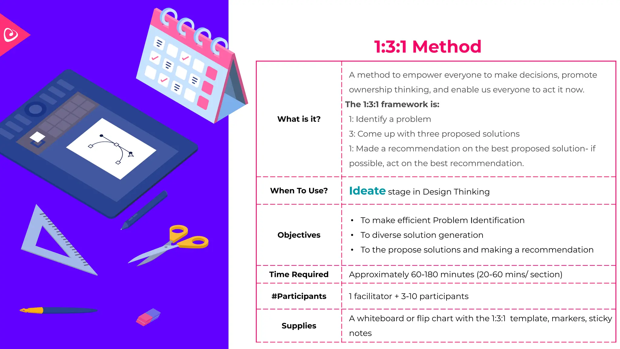 1:3:1 Method
What is it?
A method to empower everyone to make decisions, promote
ownership thinking, and enable us everyone to act it now.
The 1:3:1 framework is:
1: Identify a problem
3: Come up with three proposed solutions
1: Made a recommendation on the best proposed solution- if
possible, act on the best recommendation.
When To Use? Ideate stage in Design Thinking
Objectives
• To make efﬁcient Problem Identiﬁcation
• To diverse solution generation
• To the propose solutions and making a recommendation
Time Required Approximately 60-180 minutes (20-60 mins/ section)
#Participants 1 facilitator + 3-10 participants
Supplies
A whiteboard or ﬂip chart with the 1:3:1 template, markers, sticky
notes
 