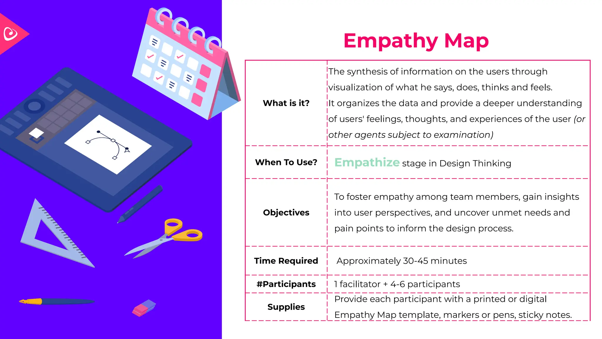 Empathy Map
What is it?
The synthesis of information on the users through
visualization of what he says, does, thinks and feels.
It organizes the data and provide a deeper understanding
of users' feelings, thoughts, and experiences of the user (or
other agents subject to examination)
When To Use? Empathize stage in Design Thinking
Objectives
To foster empathy among team members, gain insights
into user perspectives, and uncover unmet needs and
pain points to inform the design process.
Time Required Approximately 30-45 minutes
#Participants 1 facilitator + 4-6 participants
Supplies
Provide each participant with a printed or digital
Empathy Map template, markers or pens, sticky notes.
 