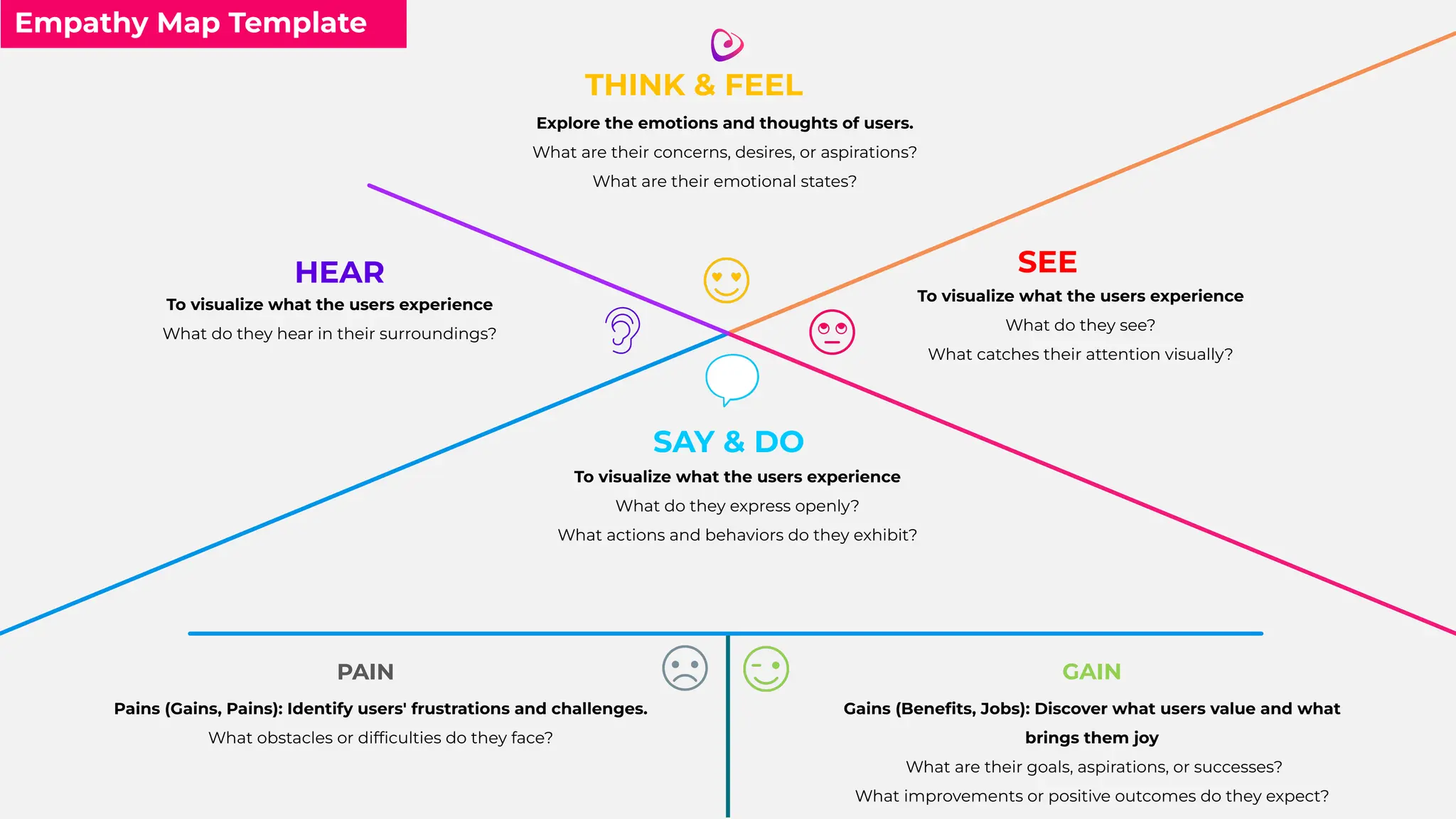 HEAR
To visualize what the users experience
What do they hear in their surroundings?
SAY & DO
To visualize what the users experience
What do they express openly?
What actions and behaviors do they exhibit?
SEE
To visualize what the users experience
What do they see?
What catches their attention visually?
THINK & FEEL
Explore the emotions and thoughts of users.
What are their concerns, desires, or aspirations?
What are their emotional states?
PAIN
Pains (Gains, Pains): Identify users' frustrations and challenges.
What obstacles or difﬁculties do they face?
GAIN
Gains (Beneﬁts, Jobs): Discover what users value and what
brings them joy
What are their goals, aspirations, or successes?
What improvements or positive outcomes do they expect?
Empathy Map Template
 