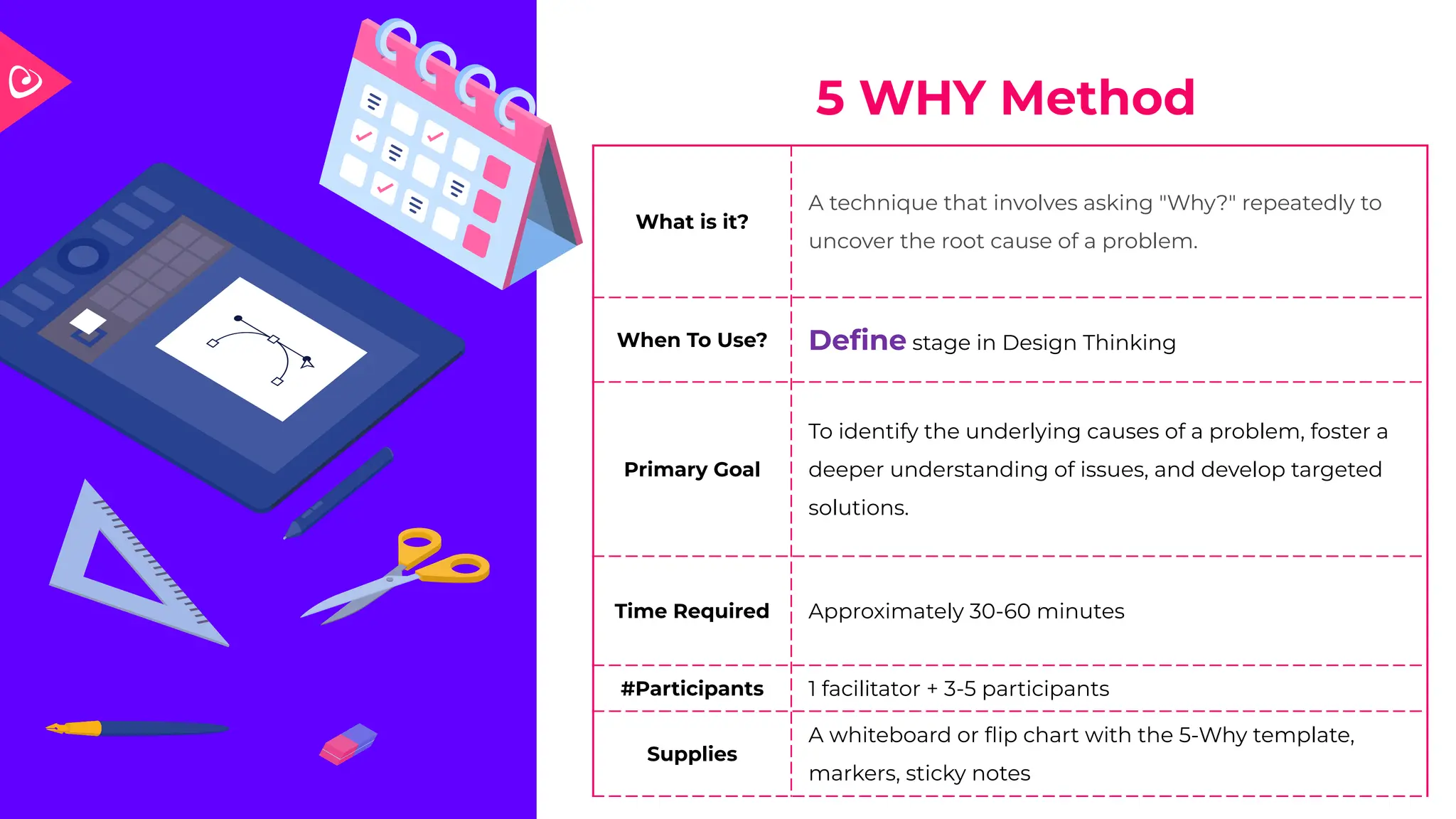 5 WHY Method
What is it?
A technique that involves asking "Why?" repeatedly to
uncover the root cause of a problem.
When To Use? Deﬁne stage in Design Thinking
Primary Goal
To identify the underlying causes of a problem, foster a
deeper understanding of issues, and develop targeted
solutions.
Time Required Approximately 30-60 minutes
#Participants 1 facilitator + 3-5 participants
Supplies
A whiteboard or ﬂip chart with the 5-Why template,
markers, sticky notes
 