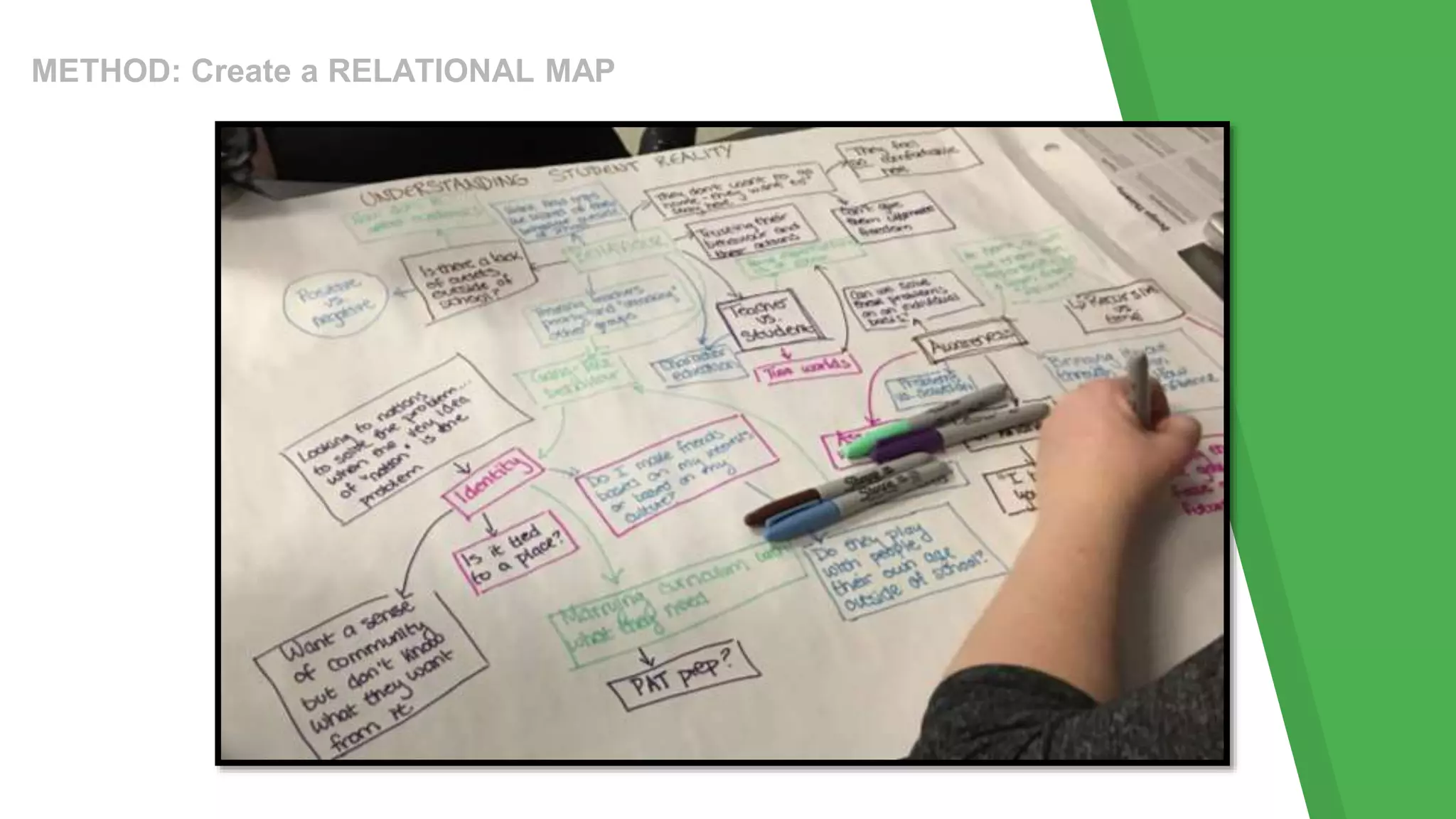 METHOD: Create a RELATIONAL MAP
 