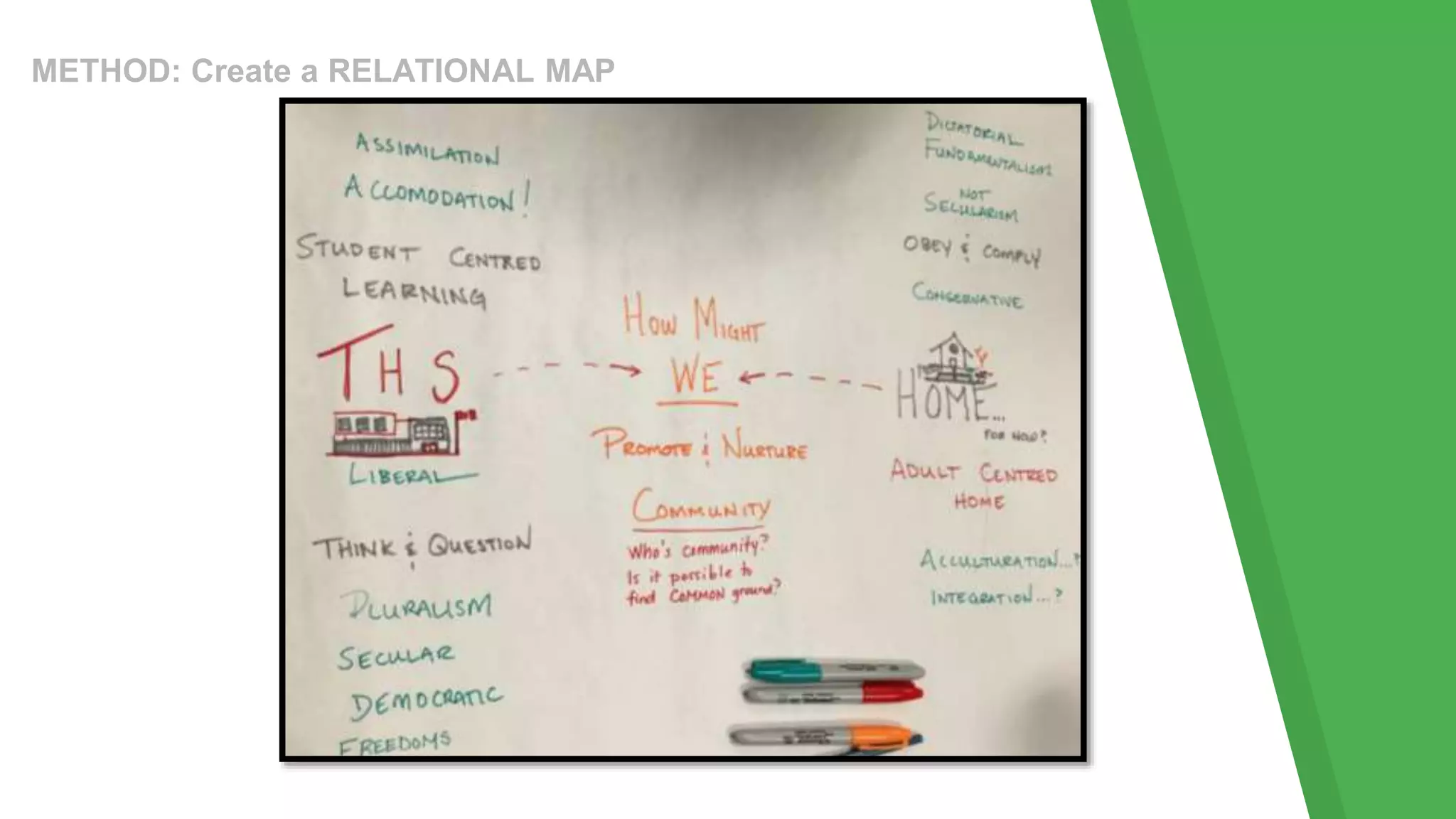 METHOD: Create a RELATIONAL MAP
 
