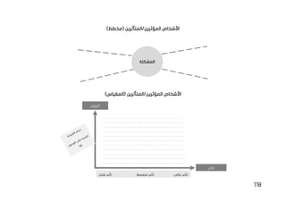 118
‫األشخاص‬
)‫(مخطط‬ ‫المتأثرين‬/‫المؤثرين‬
)‫(المقياس‬ ‫المتأثرين‬/‫المؤثرين‬ ‫األشخاص‬
‫المشكلة‬
‫قليل‬ ‫تأثير‬ ‫متوسط‬ ‫تأثير‬ ‫عالي‬ ‫تأثير‬
‫التوفر‬
‫التأثر‬
 