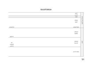 131
‫مخطط‬
‫الخدمة‬
‫تجربة‬
‫سلسلة‬
‫الزبون‬
‫الدلي‬
‫ل‬
‫المادي‬
‫الوقت‬
‫نشاطات‬
‫الزبون‬
‫التواصل‬ ‫نقطة‬
‫التفاعل‬ ‫خط‬
‫العمل‬
‫النشاطات‬
‫الظاهرة‬
‫الرؤيا‬ ‫خط‬
‫النشاطات‬
‫المخفية‬
‫خط‬
‫التعامالت‬
‫الداخلي‬
‫الدعم‬ ‫عمليات‬
 