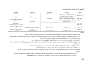 132
‫الملحق‬
6
–
‫مقترحة‬ ‫تدريبية‬ ‫اجندة‬
‫الوقت‬
‫االول‬ ‫اليوم‬
‫الثاني‬ ‫اليوم‬
‫اليوم‬
‫الثالث‬
‫الرابع‬ ‫اليوم‬
‫االولى‬ ‫الجلسة‬
9:00
‫الى‬
10:30
‫وريادة‬ ‫التصميمي‬ ‫التفكير‬ ‫حول‬ ‫مقدمة‬
.‫المستدامة‬ ‫التنمية‬ ‫واهداف‬ ‫االعمال‬
‫االول‬ ‫اليوم‬ ‫مراجعة‬
‫التحديد‬ ‫مرحلة‬
‫الثاني‬ ‫اليوم‬ ‫مراجعة‬
‫النموذج‬ ‫بناء‬ ‫مرحلة‬
‫االبتكار‬ ‫مخطط‬
‫قصة‬ ‫او‬ ‫مادي‬ ‫نموذج‬
‫مخطط‬ ‫او‬ ‫مصورة‬
‫الخدمة‬
‫نق‬
‫الثالث‬ ‫اليوم‬ ‫حول‬ ‫اش‬
‫الثالث‬ ‫اليوم‬ ‫مراجعة‬
‫االختبار‬ ‫مرحلة‬
‫الثانية‬ ‫الجلسة‬
11:00
‫الى‬
12:30
‫مجموعات‬ ‫الى‬ ‫المشاركين‬ ‫لتقسيم‬ ‫نشاط‬
‫من‬ ‫متكونة‬
4
‫الى‬
6
‫اهداف‬ ‫(حسب‬ .‫اشخاص‬
)‫المستدامة‬ ‫التنمية‬
‫به‬ ‫قام‬ ‫الذي‬ ‫العمل‬ ‫لكل‬ ‫عرض‬ ‫تحظير‬
.‫المشاركين‬
‫الثالثة‬ ‫الجلسة‬
1:30
‫الى‬
3:00
‫التعاطف‬ ‫مرحلة‬
‫االول‬ ‫اليوم‬ ‫حول‬ ‫نقاش‬
‫االفكار‬ ‫توليد‬ ‫مرحلة‬
‫الثاني‬ ‫اليوم‬ ‫حول‬ ‫نقاش‬
‫العروض‬ ‫تقديم‬
‫باقي‬ ‫امام‬ ‫عمله‬ ‫بعرض‬ ‫يقوم‬ ‫فريق‬ ‫كل‬
‫وإبداء‬ ‫االستماع‬ ‫وعليهم‬ ‫المشاركين‬
.‫الرأي‬
‫التدريبية‬ ‫الورشة‬ ‫اليوم‬ ‫حول‬ ‫نقاش‬
‫والتقييم‬
‫الرابعة‬ ‫الجلسة‬
3:30
‫الى‬
5:00
:‫مالحظات‬
•
‫تمديدها‬ ‫يمكن‬ ‫كما‬ ‫أيام‬ ‫ثالث‬ ‫لمدة‬ ‫لتكون‬ ‫االجندة‬ ‫هذه‬ ‫ضغط‬ ‫يمكن‬
.‫النشاط‬ ‫ونوع‬ ‫لديك‬ ‫المتوفرة‬ ‫المصادر‬ ‫حسب‬ ‫أيام‬ ‫لخمس‬
•
‫لمدة‬ ‫بجلسة‬ ‫سينتهي‬ ‫يوم‬ ‫كل‬
20
‫بشكل‬ ‫اليوم‬ ‫تنهي‬ ‫ان‬ ‫حاول‬ ،‫اليوم‬ ‫احداث‬ ‫لمناقشة‬ ‫دقيقة‬
‫لمدة‬ ‫سريعة‬ ‫بمراجعة‬ ‫يوم‬ ‫كل‬ ‫يبدأ‬ ‫كما‬ .‫إيجابي‬
15
.‫السابق‬ ‫لليوم‬
•
‫بإضا‬ ‫ننصح‬
.‫بالتدريب‬ ‫أكثر‬ ‫واالستمتاع‬ ‫المشاركين‬ ‫بين‬ ‫والتواصل‬ ‫الجليد‬ ‫لكسر‬ ‫أخرى‬ ‫نشاطات‬ ‫فة‬
•
‫اال‬ ‫مثل‬ ‫النماذج‬ ‫لبناء‬ ‫الالزمة‬ ‫بالمواد‬ ‫المشاركين‬ ‫تزويد‬ ً‫ا‬‫جاهد‬ ‫حاول‬
.‫الخ‬...‫والمقصات‬ ‫والصمغ‬ ‫والحبال‬ ‫الملونة‬ ‫وراق‬
•
‫ال‬
‫ال‬ ‫اهداف‬ ‫حسب‬ ‫المشاركين‬ ‫بتقسيم‬ ‫نقوم‬ ‫ما‬ ‫عادة‬ :‫الثانية‬ ‫الجلسة‬ /‫األول‬ ‫يوم‬
،‫الصحة‬ ،‫التقنيات‬ ‫مثال‬ ‫أخرى‬ ‫بطريقة‬ ‫تقسيمهم‬ ‫يمكنك‬ ‫ولكن‬ ،‫المستدامة‬ ‫تنمية‬
.‫الخ‬...‫المجتمع‬
•
‫التالية‬ ‫للمرحلة‬ ‫لالنتقال‬ ‫مستعدين‬ ‫المشاركين‬ ‫ان‬ ‫من‬ ‫تأكد‬ ،‫المشاركين‬ ‫عمل‬ ‫مراجعة‬ ‫فريقك‬ ‫من‬ ‫اطلب‬ ‫مرحلة‬ ‫كل‬ ‫بعد‬
.
•
‫وقت‬ ‫المشاركون‬ ‫يأخذ‬ ‫األحيان‬ ‫بعض‬ ‫في‬
ً‫ا‬
‫تكون‬ ‫ان‬ ‫حاول‬ ،‫المتوقع‬ ‫من‬ ‫أطول‬
‫مرن‬
ً‫ا‬
‫ومستعد‬
ً‫ا‬
.‫التأخير‬ ‫لهذا‬
•
.‫األفكار‬ ‫توليد‬ ‫مرحلة‬ ‫الى‬ ‫الوصول‬ ‫قبل‬ ‫بالحلول‬ ‫التحدث‬ ‫عدم‬ ‫الجميع‬ ‫من‬ ‫اطلب‬ ،‫معينة‬ ‫مشروع‬ ‫فكرة‬ ‫ومعهم‬ ‫للورشة‬ ‫سيأتون‬ ‫المشاركين‬ ‫بعض‬
•
:‫مقترحات‬
o
‫زيارة‬ ‫إضافة‬ ‫يمكنك‬
‫الورشة‬ ‫منتصف‬ ‫في‬ ‫ميدانية‬
‫المشارك‬ ‫سيساعد‬ ،‫منظمات‬ ‫او‬ ‫لشركات‬ ‫او‬ ‫المحلي‬ ‫للسوق‬ ‫مثال‬ ،
.‫والتفكير‬ ‫المالحظة‬ ‫على‬ ‫ين‬
o
‫الساعة‬ ‫بعد‬ ‫مسائية‬ ‫نشاطات‬ ‫إضافة‬ ‫كذلك‬ ‫يمكنك‬
5
.‫بوقتهم‬ ‫واالستمتاع‬ ‫أكثر‬ ‫التواصل‬ ‫على‬ ‫لمساعدتهم‬ ،ً‫ا‬‫عصر‬
 