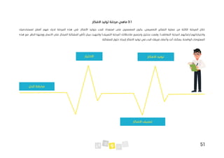 51
3.1
‫االفكار‬ ‫توليد‬ ‫مرحلة‬ ‫ماهي‬
‫استعداد‬ ‫على‬ ‫المصممون‬ ‫يكون‬ ،‫التصميمي‬ ‫التفكير‬ ‫عملية‬ ‫من‬ ‫الثالثة‬ ‫المرحلة‬ ‫خالل‬
‫ل‬
‫بتوليد‬ ‫لبدء‬
‫في‬ .‫األفكار‬
‫لمستخدميك‬ ‫أفضل‬ ‫فهم‬ ‫لديك‬ ‫المرحلة‬ ‫هذه‬
‫(مرحلة‬ ‫رغباتهم‬/‫واحتياجاتهم‬
‫هذه‬ ‫مع‬ .‫النظر‬ ‫ووجهة‬ ‫االنسان‬ ‫على‬ ‫المرتكز‬ ‫المشكلة‬ ‫تأطير‬ ‫ببيان‬ ‫وانتهيت‬ )‫التعريف‬ ‫(مرحلة‬ ‫مالحظاتك‬ ‫وتجميع‬ ‫بتحليل‬ ‫وقمت‬ ،)‫التعاطف‬
‫اال‬ ‫توليد‬ ‫في‬ ‫البدء‬ ‫فريقك‬ ‫وأعضاء‬ ‫أنت‬ ‫يمكنك‬ ،‫الواضحة‬ ‫المعلومات‬
.‫للمشكلة‬ ‫حلول‬ ‫إليجاد‬ ‫فكار‬
‫االفكار‬ ‫توليد‬
‫االفكار‬ ‫تصنيف‬
‫االختيار‬
‫الحل‬ ‫مخطط‬
 