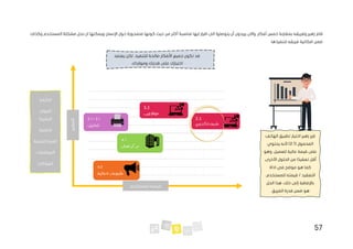 57
‫وفريقه‬ ‫زهير‬ ‫قام‬
‫بمقارنة‬
،‫أفكار‬ ‫خمس‬
‫واالن‬
‫يتوصلوا‬ ‫أن‬ ‫يريدون‬
‫أكثر‬ ‫مناسبة‬ ‫ايها‬ ‫اقرار‬ ‫الى‬
‫م‬
‫ن‬
‫كونها‬ ‫حيث‬
‫متمحورة‬
‫اإلنسان‬ ‫حول‬
‫ويمكنها‬
‫وكذلك‬ ‫المستخدم‬ ‫مشكلة‬ ‫تحل‬ ‫ان‬
.‫لتنفيذها‬ ‫فريقه‬ ‫امكانية‬ ‫ضمن‬
‫يعتمد‬ ‫لكن‬ ،‫للتنفيذ‬ ‫صالحة‬ ‫األفكار‬ ‫جميع‬ ‫تكون‬ ‫قد‬
.‫ومواردك‬ ‫قدرتك‬ ‫على‬ ‫اختيارك‬
2.1
‫الكتروني‬‫تطبيق‬
4.1
‫اتصال‬‫مركز‬
3.1 + 5.1
‫الدليل‬
4.2
‫دعائية‬‫مطبوعات‬
‫الهاتف‬ ‫تطبيق‬ ‫اختيار‬ ‫زهير‬ ‫قرر‬
( ‫المحمول‬
2.1
‫يحتوي‬ ‫ألنه‬ )
‫وهو‬ ،‫للعميل‬ ‫عالية‬ ‫قيمة‬ ‫على‬
‫تعقي‬ ‫أقل‬
.‫األخرى‬ ‫الحلول‬ ‫من‬ ‫ا‬ ً
‫د‬
‫اداة‬ ‫في‬ ‫موضح‬ ‫هو‬ ‫كما‬
،‫للمستخدم‬ ‫قيمته‬ / ‫التعقيد‬
‫الحل‬ ‫هذا‬ ،‫ذلك‬ ‫إلى‬ ‫باإلضافة‬
.‫الفريق‬ ‫قدرة‬ ‫ضمن‬ ‫هو‬
‫التعقيد‬
‫الكلفة‬
‫الموارد‬
‫البشرية‬
‫التقنية‬
‫الزمنية‬ ‫الفترة‬
‫الموافقات‬
‫الشراكات‬
‫للمستخدم‬ ‫قيمته‬
3.2
‫ويب‬‫موقع‬
 