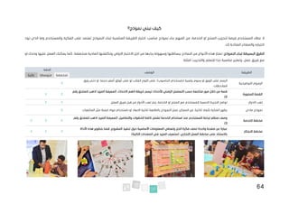 64
‫نموذج؟‬ ‫نبني‬ ‫كيف‬
‫من‬ ،‫الخدمة‬ ‫او‬ ‫المنتج‬ ‫لتجريب‬ ‫فرصة‬ ‫المستخدم‬ ‫عطاء‬ ‫ال‬
‫تود‬ ‫الذي‬ ‫وما‬ ‫والمستخدم‬ ‫الفكرة‬ ‫على‬ ‫تعتمد‬ ‫النموذج‬ ‫لبناء‬ ‫المناسبة‬ ‫الطريقة‬ ‫اختيار‬ .‫مناسب‬ ‫نموذج‬ ‫بناء‬ ‫المهم‬
.‫لك‬ ‫المتاحة‬ ‫والمصادر‬ ‫اختباره‬
‫ال‬
‫طرق‬
‫ل‬ ‫البسيطة‬
:‫النموذج‬ ‫بناء‬
‫الن‬ ‫من‬ ‫األنواع‬ ‫هذه‬ ‫تمتاز‬
‫ب‬ ‫ماذج‬
‫و‬ ‫االولي‬ ‫االختبار‬ ‫اجل‬ ‫من‬ ‫بناءها‬ ‫وسهولة‬ ‫بساطتها‬
‫تكلف‬
‫تها‬
،‫منخفضة‬ ‫المادية‬
‫يمكنك‬ ‫كما‬
‫او‬ ‫وحدك‬ ‫عليها‬ ‫العمل‬
،‫عمل‬ ‫فريق‬ ‫مع‬
‫وتعتبر‬
:‫امثلة‬ .‫والتدريب‬ ‫للتعلم‬ ‫جدا‬ ‫مناسبة‬
‫الطريقة‬
‫الوصف‬
‫الدقة‬
‫منخفضة‬
‫متوسطة‬
‫عالية‬
‫التوضيحية‬ ‫الرسوم‬
‫(با‬ ‫رقمية‬ ‫رسوم‬ ‫او‬ ‫الورق‬ ‫على‬ ‫الرسم‬
)‫الحاسوب‬ ‫ستخدام‬
‫أصغر‬ ‫أوراق‬ ‫على‬ ‫او‬ ‫القالب‬ ‫اللوح‬ ‫على‬ ،
‫ورق‬ ‫حتى‬ ‫او‬ ،‫حجما‬
.‫المالحظات‬
X
‫المصورة‬ ‫القصة‬
.‫االحداث‬ ‫الهم‬ ‫خريطة‬ ‫ترسم‬ ‫لألحداث‬ ‫الزمني‬ ‫التسلسل‬ ‫حسب‬ ‫متتابعة‬ ‫صور‬ ‫خالل‬ ‫من‬ ‫قصة‬
‫رقم‬ ‫للملحق‬ ‫اذهب‬ ‫المزيد‬ ‫(لمعرفة‬
2
.)
X
X
‫االدوار‬ ‫لعب‬
‫توضح‬
‫للمستخدم‬ ‫الحسية‬ ‫التجربة‬
‫ي‬ ،‫الخدمة‬ ‫او‬ ‫المنتج‬ ‫مع‬
‫قبل‬ ‫من‬ ‫األدوار‬ ‫لعب‬ ‫تم‬
.‫العمل‬ ‫فريق‬
X
X
‫مادي‬ ‫نموذج‬
.‫المكعبات‬ ‫مثل‬ ‫ابسط‬ ‫مواد‬ ‫باستخدام‬ ‫او‬ ‫االبعاد‬ ‫ثالثية‬ ‫بالطابعة‬ ‫النموذج‬ ‫عمل‬ ‫الممكن‬ ‫من‬ .‫ثالثية‬ ‫بأبعاد‬ ‫الفكرة‬ ‫يظهر‬
X
‫الخدمة‬ ‫مخطط‬
‫المستخدم‬ ‫لرحلة‬ ‫منظم‬ ‫وصف‬
‫عند‬
‫ال‬ ‫كافة‬ ‫تشمل‬ ‫الخدمة‬ ‫استخدام‬
.‫والتفاصيل‬ ‫خطوات‬
‫رقم‬ ‫للملحق‬ ‫اذهب‬ ‫المزيد‬ ‫(لمعرفة‬
3
.)
X
X
X
‫االبتكار‬ ‫مخطط‬
‫األداة‬ ‫هذه‬ ‫بتطوير‬ ‫قمنا‬ .‫المشروع‬ ‫تنفيذ‬ ‫حول‬ ‫األساسية‬ ‫المعلومات‬ ‫وتعطي‬ ‫الحل‬ ‫فكرة‬ ‫تصف‬ ‫واحدة‬ ‫صفحة‬ ‫عن‬ ‫عبارة‬
.)‫التالية‬ ‫الصفحات‬ ‫في‬ ‫المزيد‬ ‫(ستعرف‬ .‫التجاري‬ ‫العمل‬ ‫مخطط‬ ‫على‬ ‫باالستناد‬
X
X
X
 