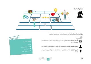 76
‫اال‬ ‫المصادر‬
‫ساسية‬
‫األساسية‬ ‫المصادر‬ ‫حقل‬
.‫المشروع‬ ‫وتنفيذ‬ ‫للبدء‬ ‫المطلوبة‬ ‫المصادر‬ ‫اهم‬ ‫يعكس‬
‫السؤال‬
:
‫تحتاج؟‬ ‫ماذا‬
،‫المادية‬ ‫المصادر‬
‫المخازن‬ ‫او‬ ‫التوصيل‬ ‫وسائل‬ ‫او‬ ‫العربات‬ ‫أو‬ ‫البنايات‬ ‫او‬ ‫األولية‬ ‫المواد‬ ‫مثل‬
‫او‬
.‫الخ‬...‫المعدات‬
،‫البشرية‬ ‫المصادر‬
‫متعا‬ ‫او‬ ‫موظفين‬
‫م‬ ‫مثل‬ ‫قدين‬
‫خب‬ ‫او‬ ‫برمج‬
.‫الخ‬...‫التسويق‬ ‫مجال‬ ‫في‬ ‫ير‬
‫الفكرية‬ ‫الموارد‬
‫بيانات‬ ‫قواعد‬ ‫او‬ ‫النشر‬ ‫وحقوق‬ ‫االختراع‬ ‫براءة‬ ‫او‬ ‫التجارية‬ ‫العالمة‬ ‫مثال‬ ،
.‫العمالء‬
 