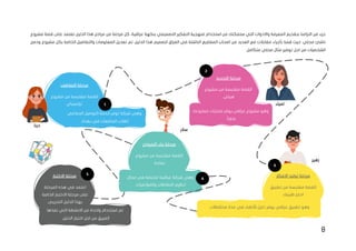 8
‫عراقية‬ ‫بنكهة‬ ‫التصميمي‬ ‫التفكير‬ ‫منهجية‬ ‫استخدام‬ ‫من‬ ‫ستمكنك‬ ‫التي‬ ‫واالدوات‬ ‫المعرفة‬ ‫بتقديم‬ ‫التزامنا‬ ‫من‬ ‫جزء‬
،
‫مر‬ ‫كل‬
‫من‬ ‫حلة‬
‫مشروع‬ ‫قصة‬ ‫على‬ ‫تعتمد‬ ‫الدليل‬ ‫هذا‬ ‫مراحل‬
‫قمنا‬ ‫حيث‬ .‫محلي‬ ‫ناشئ‬
‫بأجراء‬
‫ودمج‬ ‫مشروع‬ ‫بكل‬ ‫الخاصة‬ ‫والتفاصيل‬ ‫المعلومات‬ ‫تعديل‬ ‫تم‬ .‫الدليل‬ ‫هذا‬ ‫لتصميم‬ ‫العراق‬ ‫في‬ ‫الناشئة‬ ‫المشاريع‬ ‫اصحاب‬ ‫من‬ ‫العديد‬ ‫مع‬ ‫مقابالت‬
.‫متكامل‬ ‫محلي‬ ‫مثال‬ ‫توفير‬ ‫اجل‬ ‫من‬ ‫الشخصيات‬
‫مرحلة‬
‫االختبار‬
‫المرحلة‬ ‫هذه‬ ‫في‬ ‫اعتمد‬
‫الخاصة‬ ‫االختبار‬ ‫مرحلة‬ ‫على‬
‫التدريبي‬ ‫الدليل‬ ‫بهذا‬
‫نفذها‬ ‫التي‬ ‫االنشطة‬ ‫من‬ ‫واحدة‬ ‫استخدام‬ ‫تم‬
.‫الدليل‬ ‫اختبار‬ ‫اجل‬ ‫من‬ ‫الفريق‬
5
‫التعاطف‬ ‫مرحلة‬
‫مشروع‬ ‫من‬ ‫مقتبسة‬ ‫القصة‬
.‫ترانسباي‬
‫دينا‬
‫الجماعي‬ ‫التوصيل‬ ‫خدمة‬ ‫توفر‬ ‫شركة‬ ‫وهي‬
.‫بغداد‬ ‫في‬ ‫الجامعات‬ ‫لطالب‬
1
‫التحديد‬ ‫مرحلة‬
‫مشروع‬ ‫من‬ ‫مقتبسة‬ ‫القصة‬
.‫هيلي‬
‫مصنوعة‬ ‫منتجات‬ ‫يوفر‬ ‫عراقي‬ ‫مشروع‬ ‫وهو‬
.ً‫ا‬‫يدوي‬
‫لمياء‬
2
‫مرحلة‬
‫النموذج‬ ‫بناء‬
‫مشروع‬ ‫من‬ ‫مقتبسة‬ ‫القصة‬
.‫نفاخة‬
‫مجال‬ ‫في‬ ‫مختصة‬ ‫عراقية‬ ‫شركة‬ ‫وهي‬
‫تنظ‬
‫يم‬
‫النشاطات‬
.‫والمؤتمرات‬
‫سالر‬
4
‫االفكار‬ ‫توليد‬ ‫مرحلة‬
‫تطبيق‬ ‫من‬ ‫مقتبسة‬ ‫القصة‬
‫طبيبك‬ ‫احجز‬
.‫محافظات‬ ‫عدة‬ ‫في‬ ‫لألطباء‬ ‫دليل‬ ‫يوفر‬ ‫عراقي‬ ‫تطبيق‬ ‫وهو‬
‫زهير‬
3
 